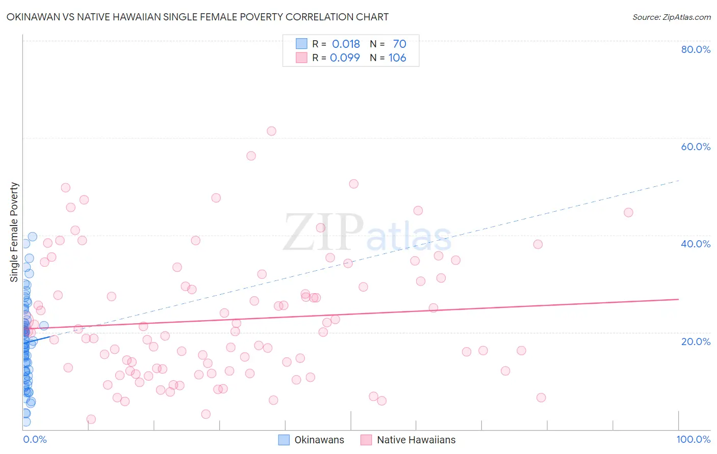 Okinawan vs Native Hawaiian Single Female Poverty
