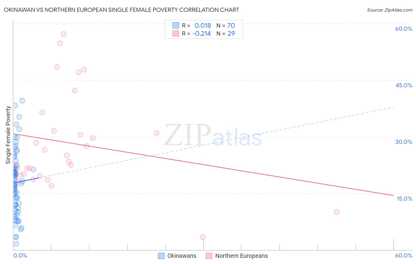 Okinawan vs Northern European Single Female Poverty