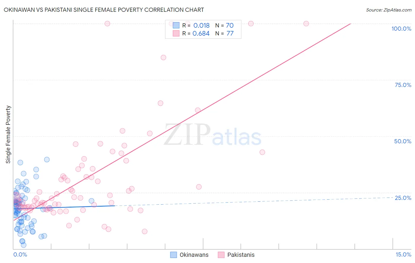 Okinawan vs Pakistani Single Female Poverty