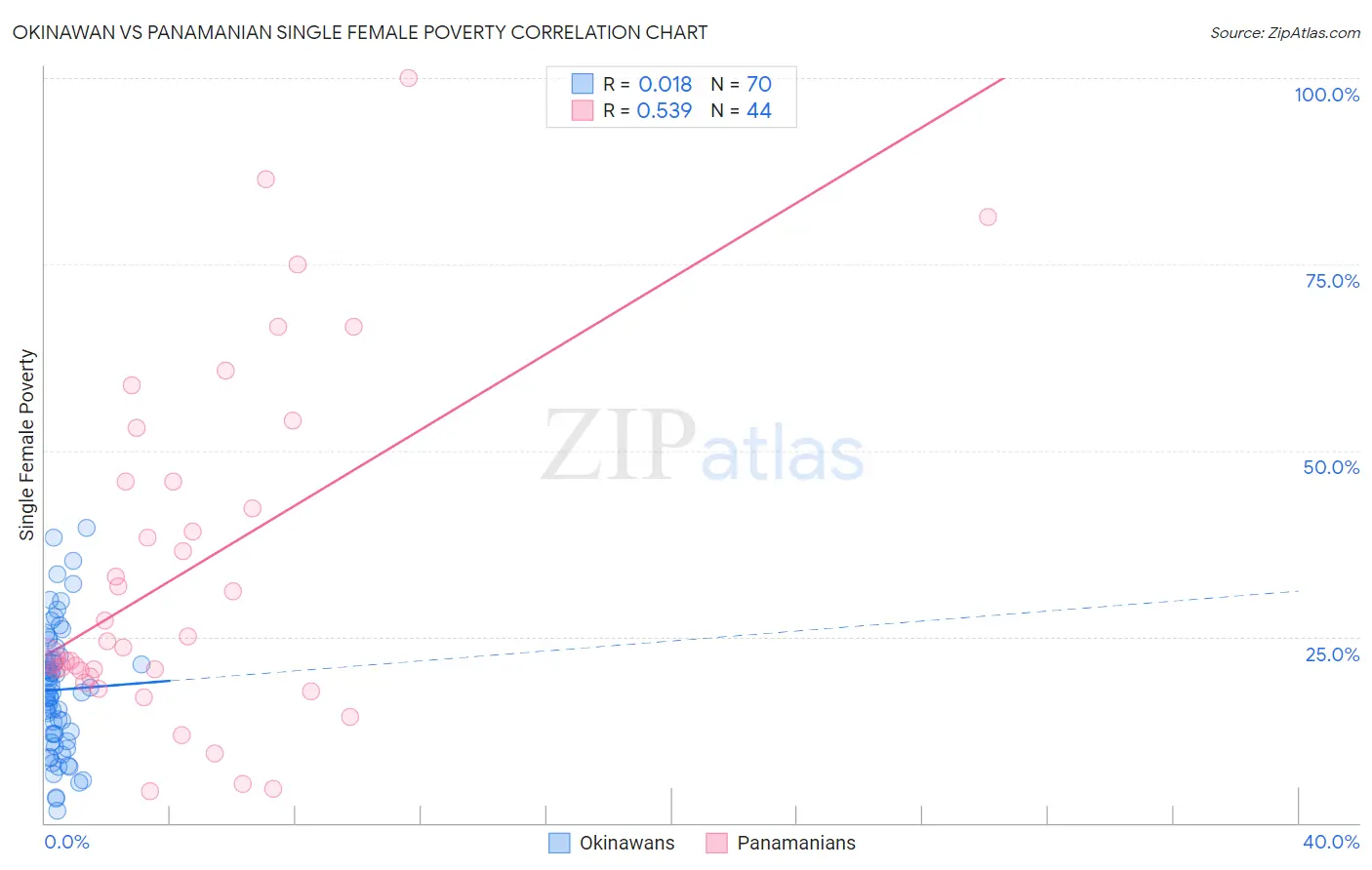 Okinawan vs Panamanian Single Female Poverty