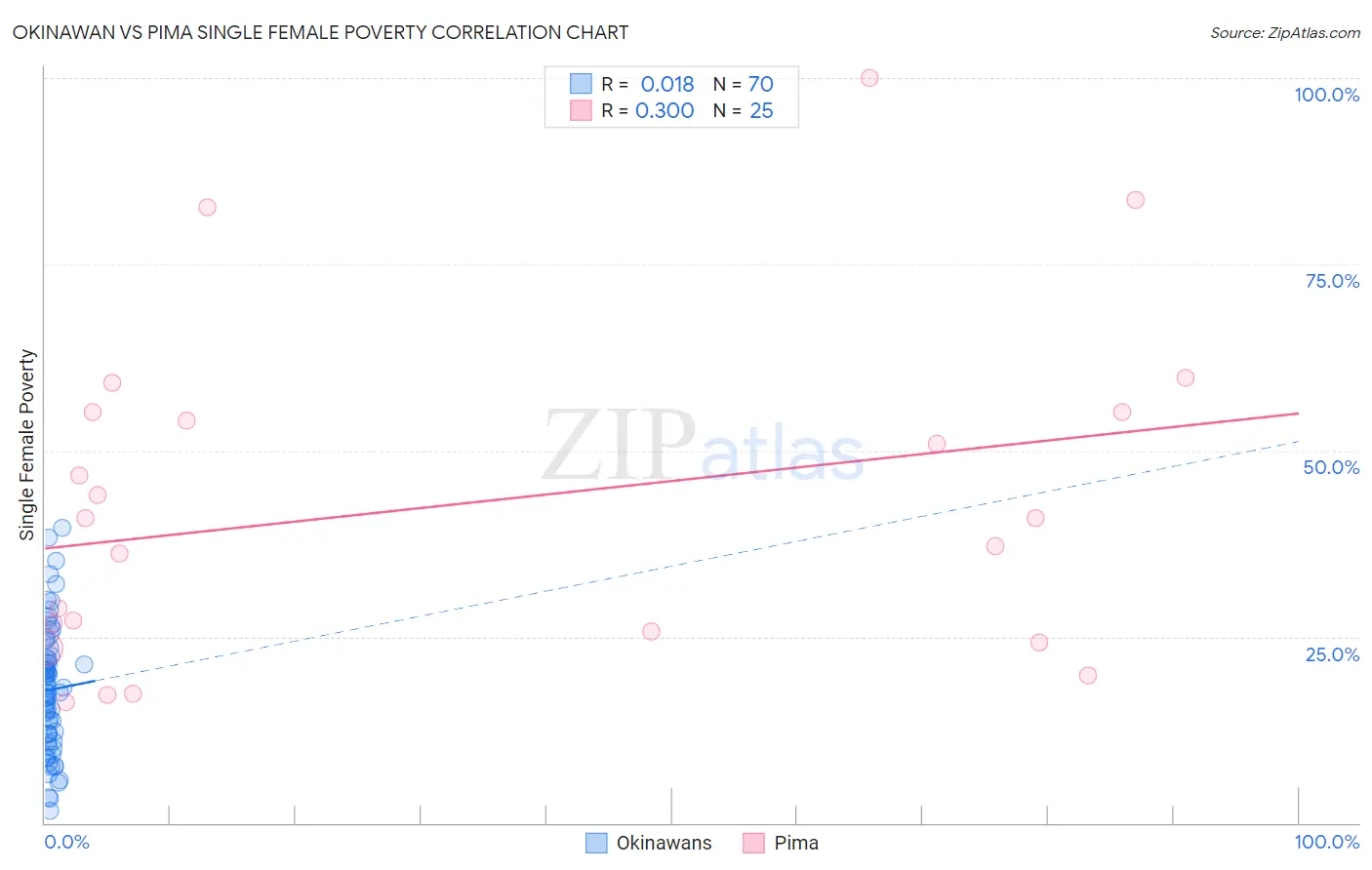 Okinawan vs Pima Single Female Poverty