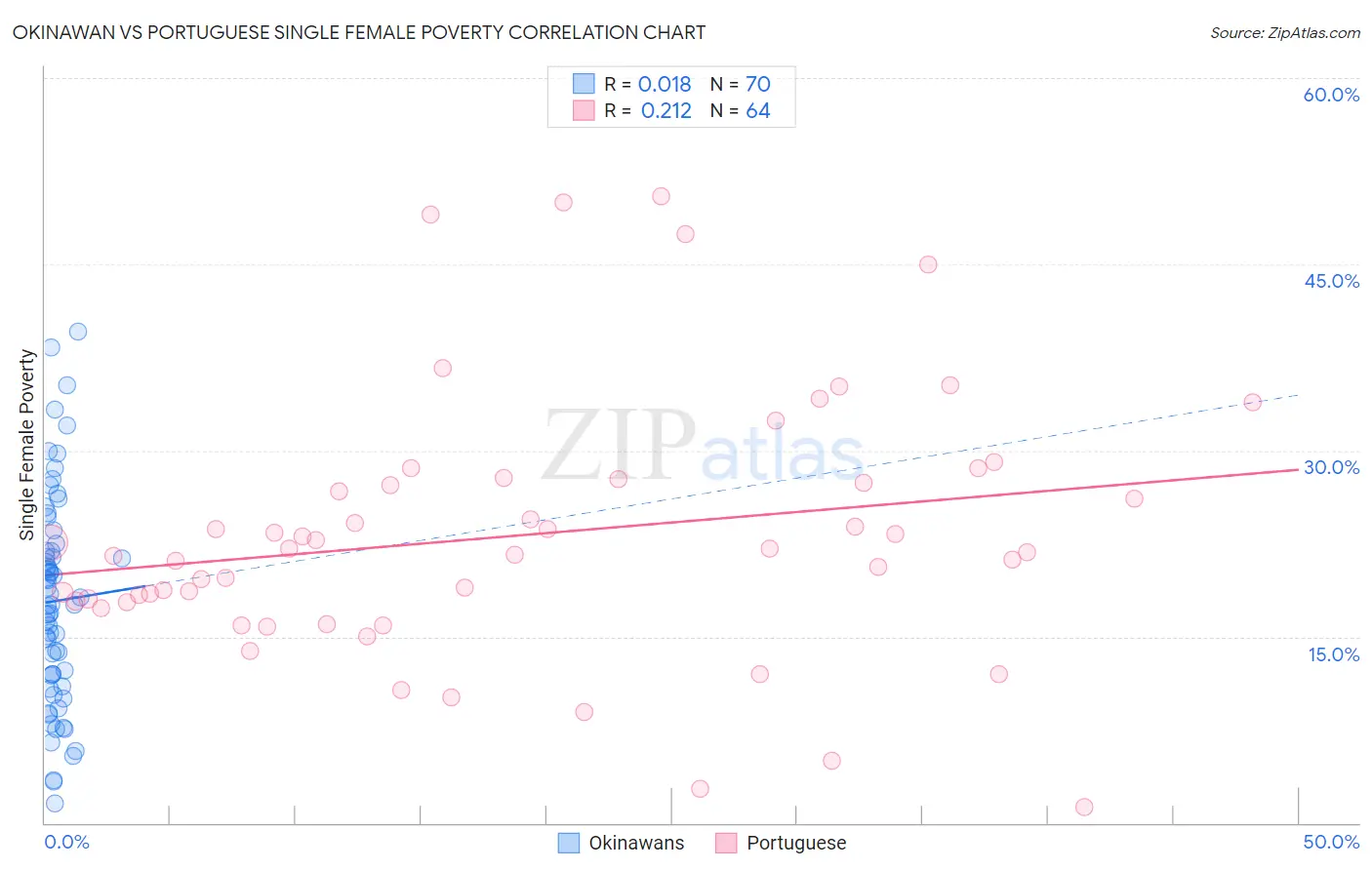 Okinawan vs Portuguese Single Female Poverty