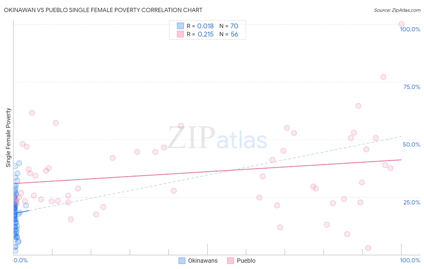 Okinawan vs Pueblo Single Female Poverty