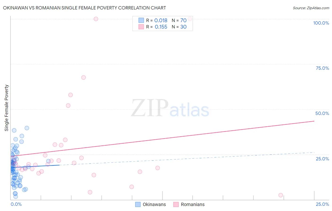 Okinawan vs Romanian Single Female Poverty