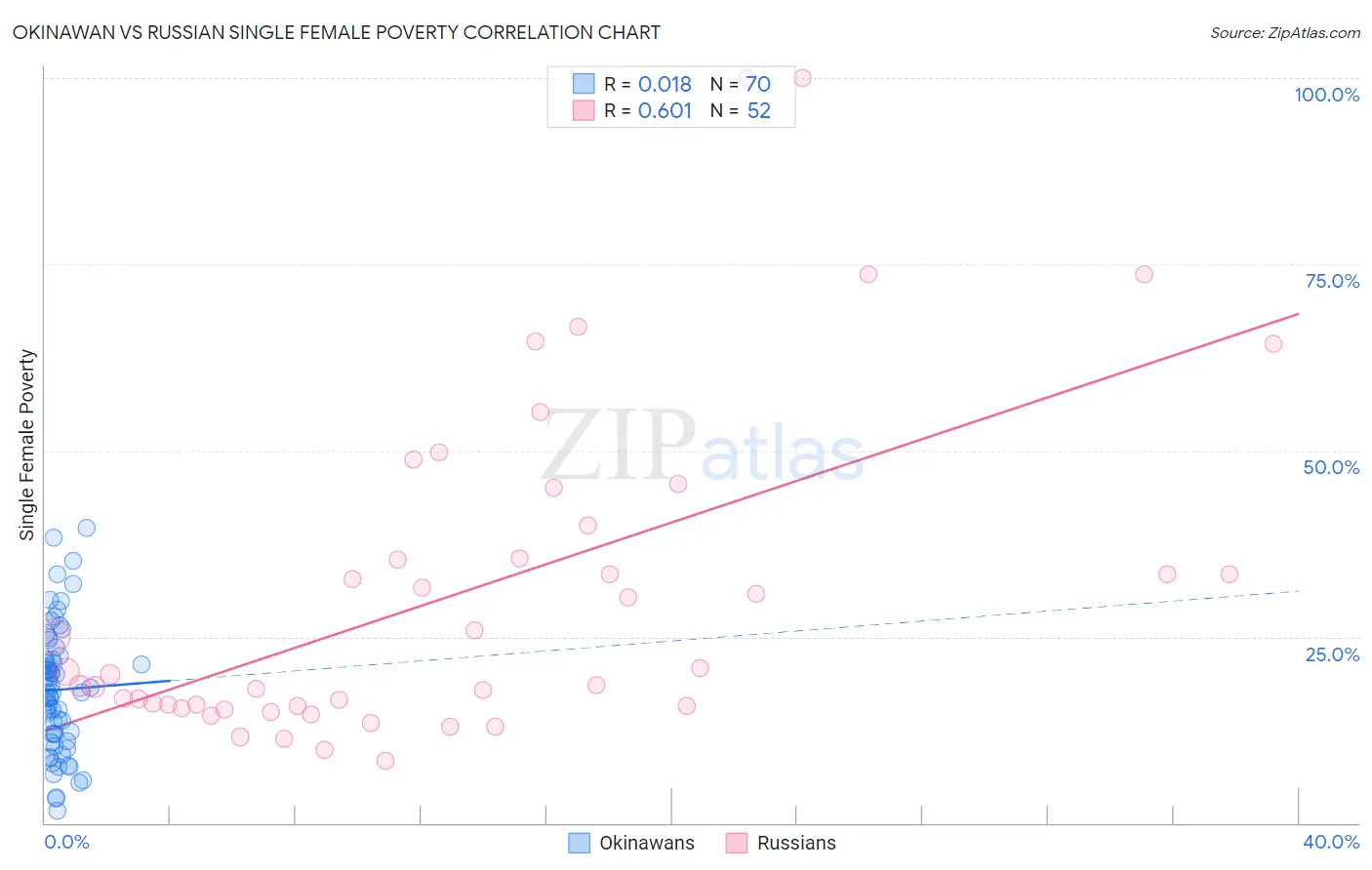 Okinawan vs Russian Single Female Poverty