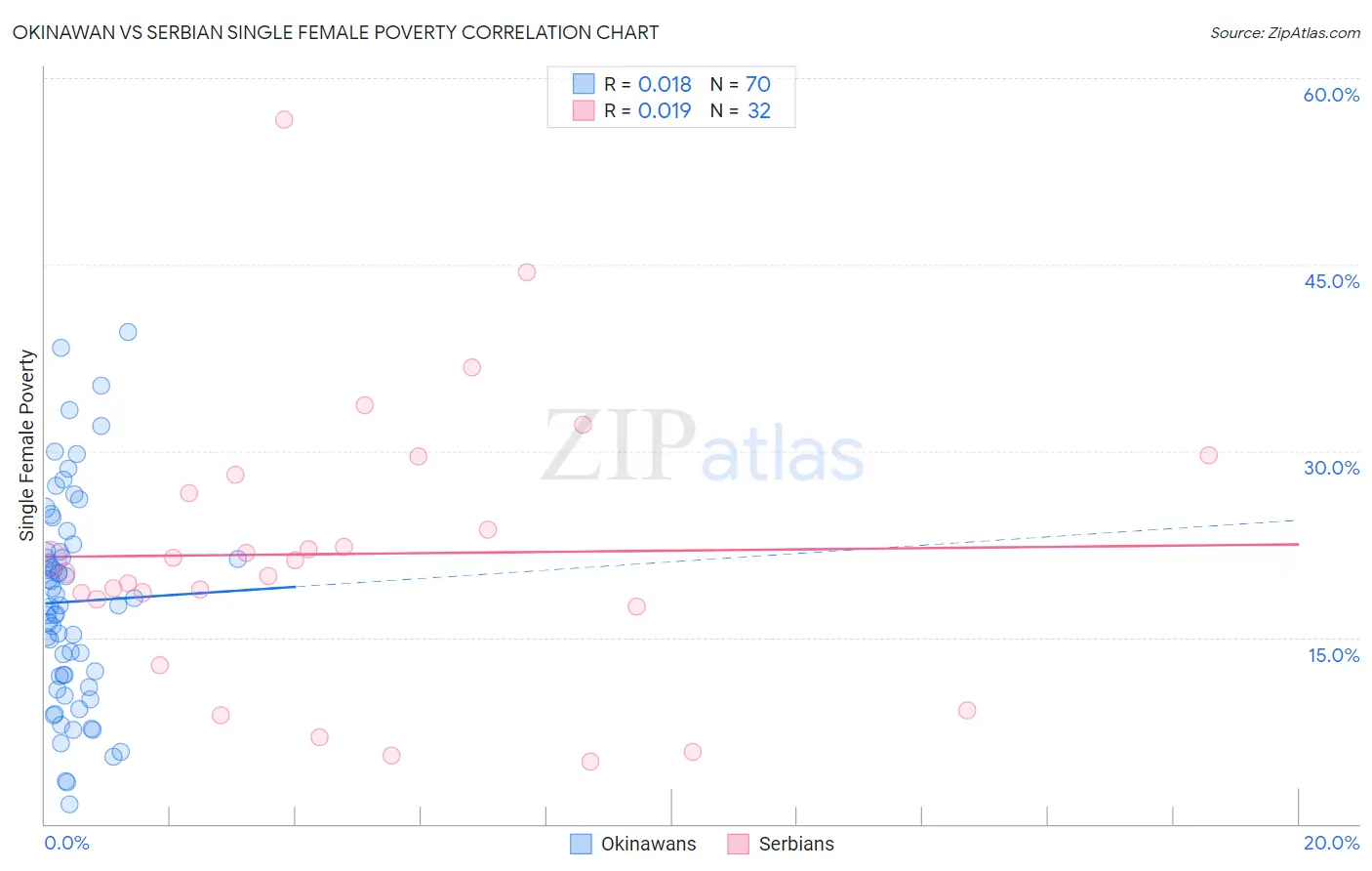 Okinawan vs Serbian Single Female Poverty