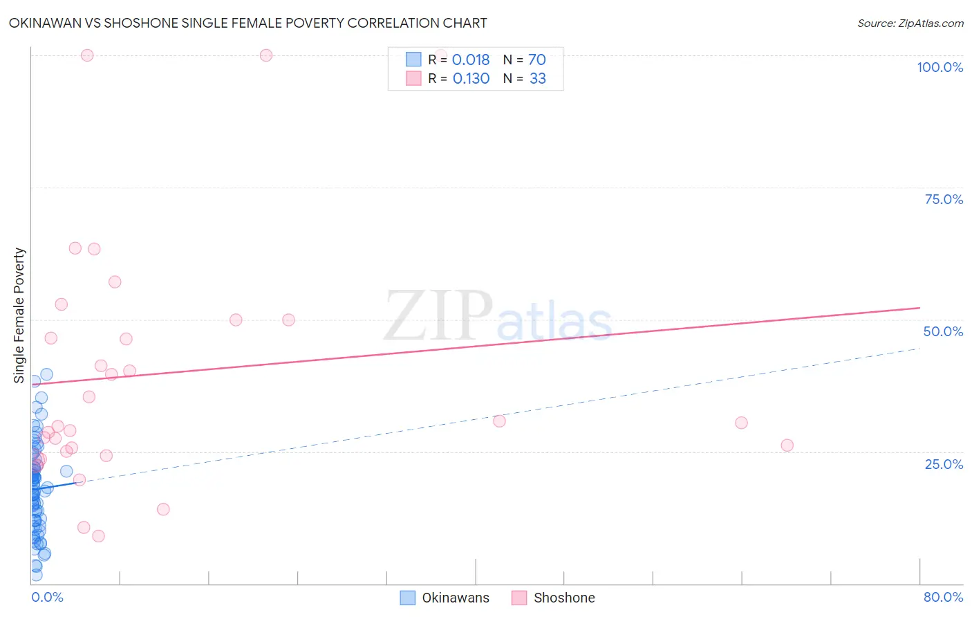 Okinawan vs Shoshone Single Female Poverty