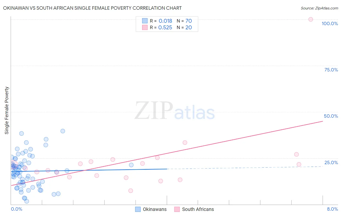Okinawan vs South African Single Female Poverty