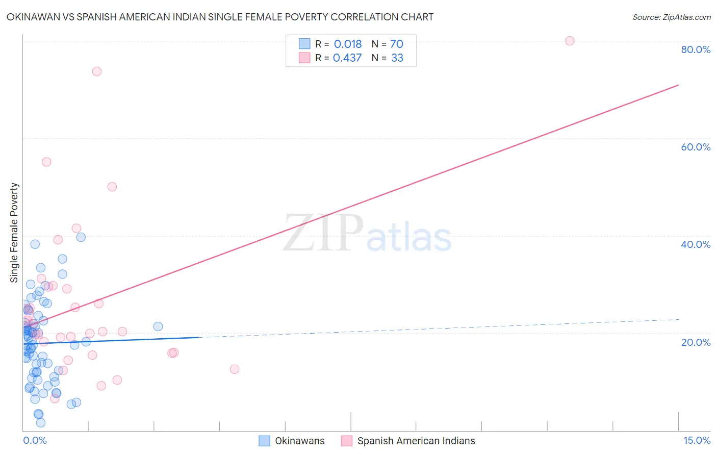 Okinawan vs Spanish American Indian Single Female Poverty