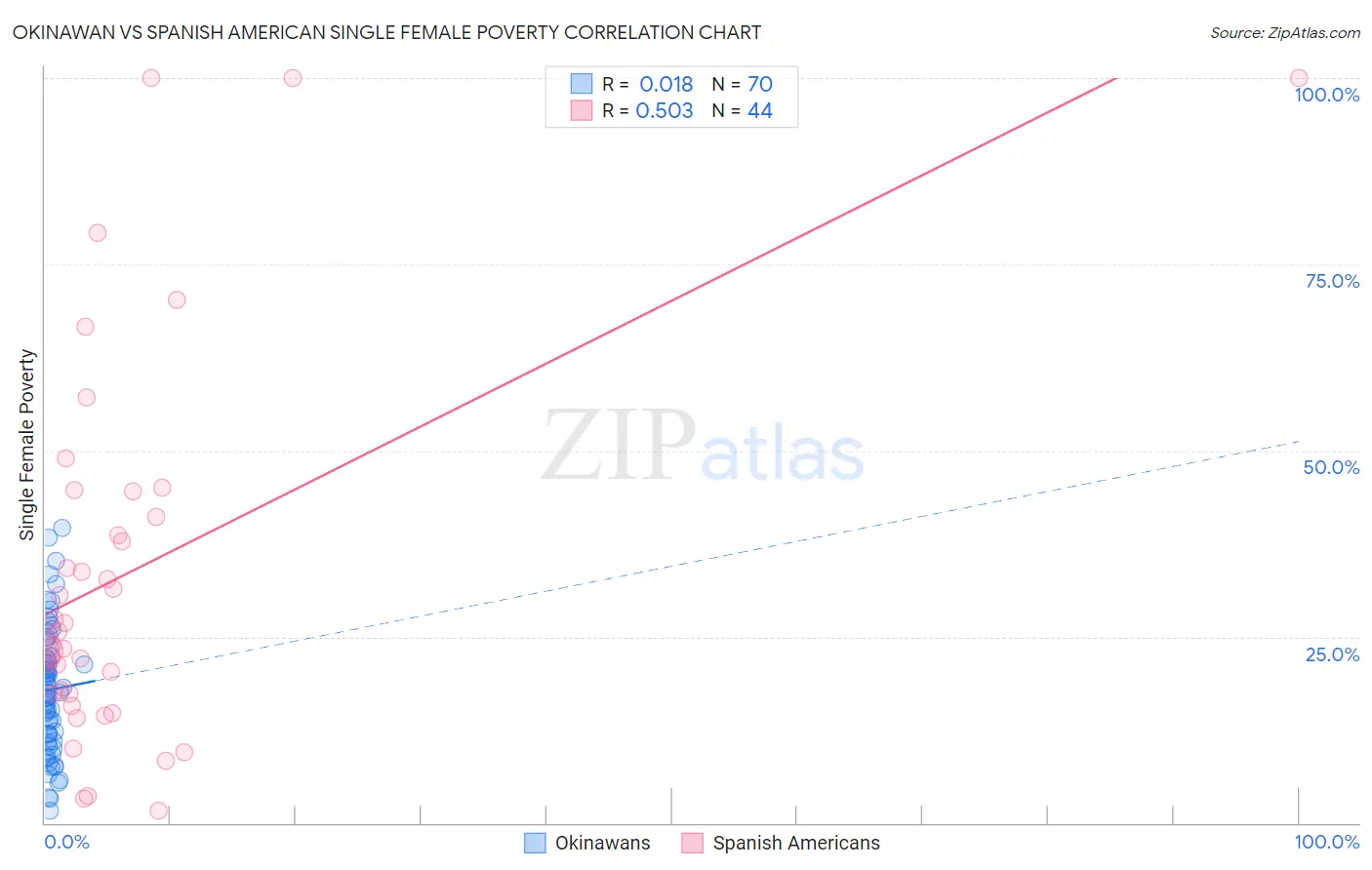 Okinawan vs Spanish American Single Female Poverty