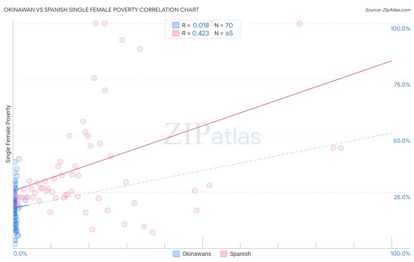 Okinawan vs Spanish Single Female Poverty