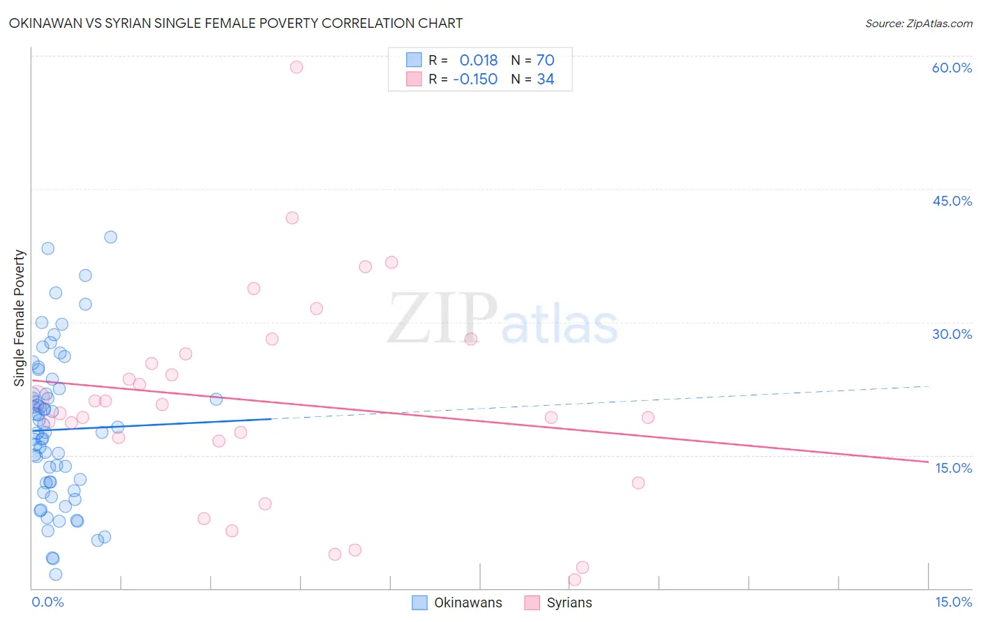 Okinawan vs Syrian Single Female Poverty