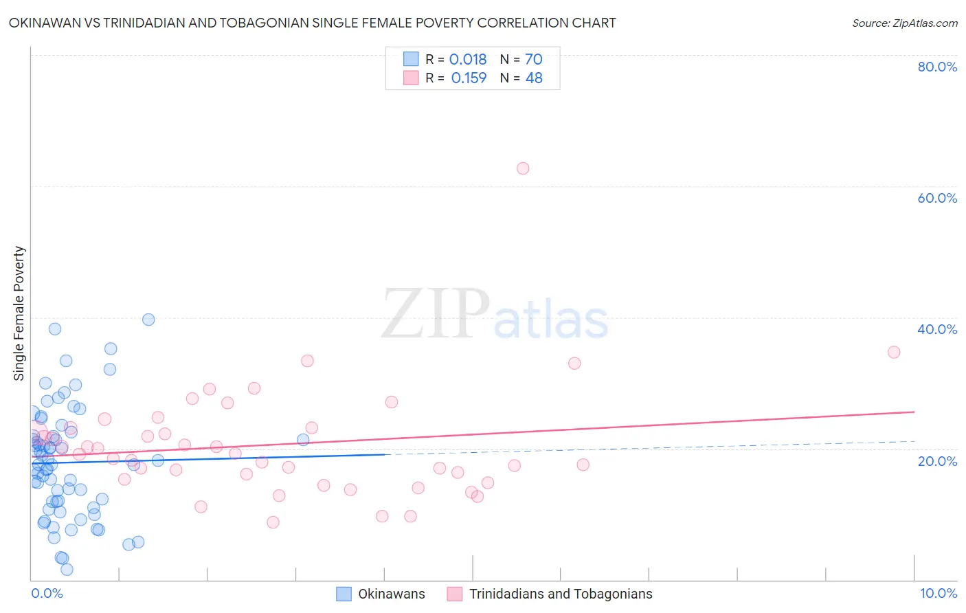 Okinawan vs Trinidadian and Tobagonian Single Female Poverty