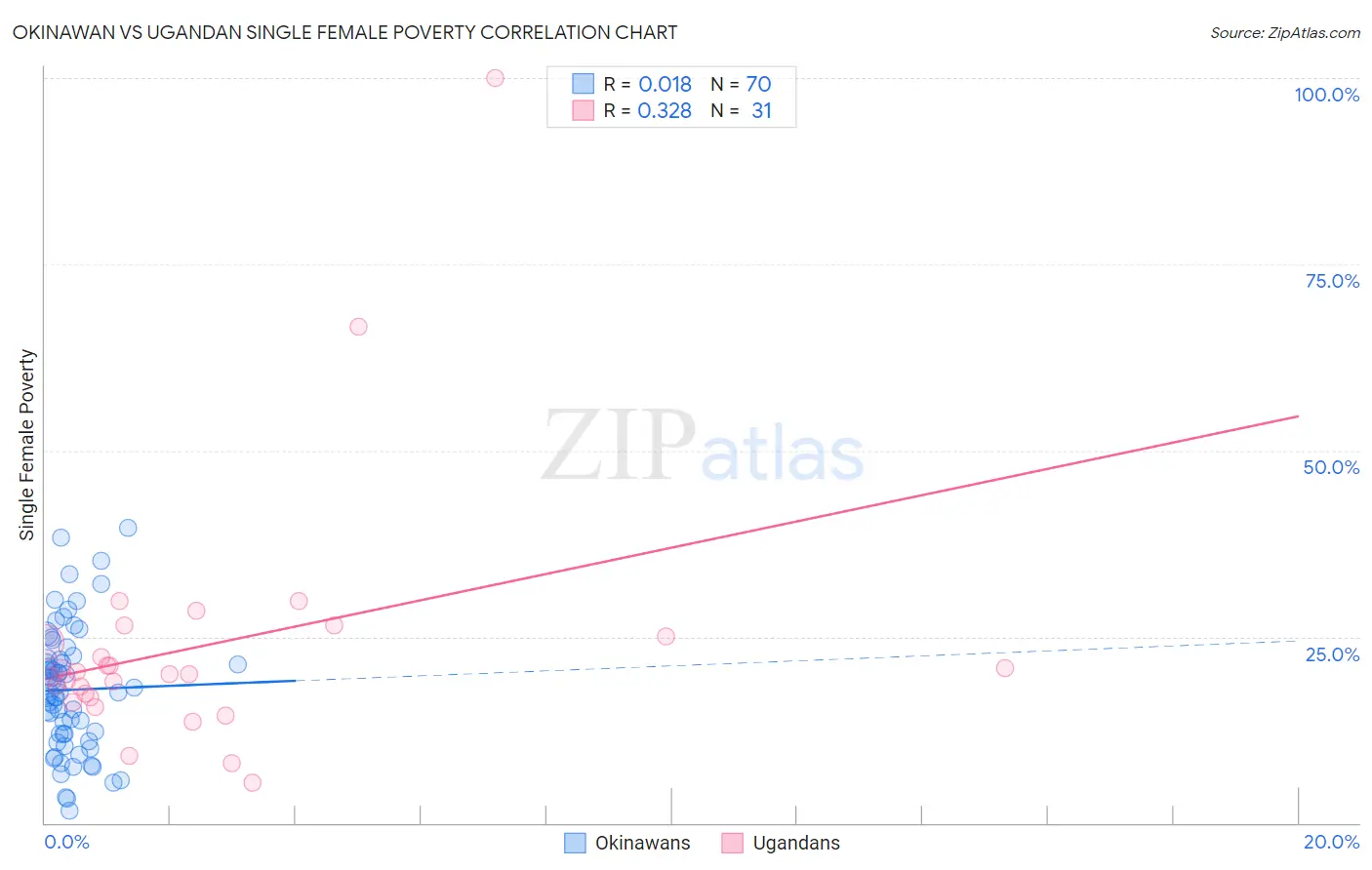 Okinawan vs Ugandan Single Female Poverty