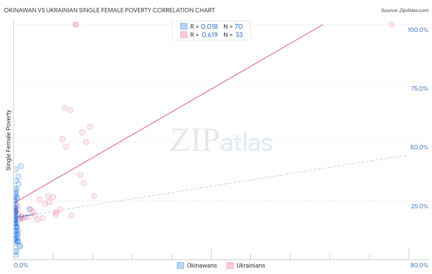Okinawan vs Ukrainian Single Female Poverty