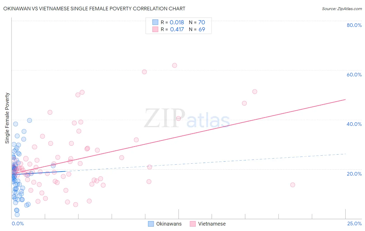 Okinawan vs Vietnamese Single Female Poverty