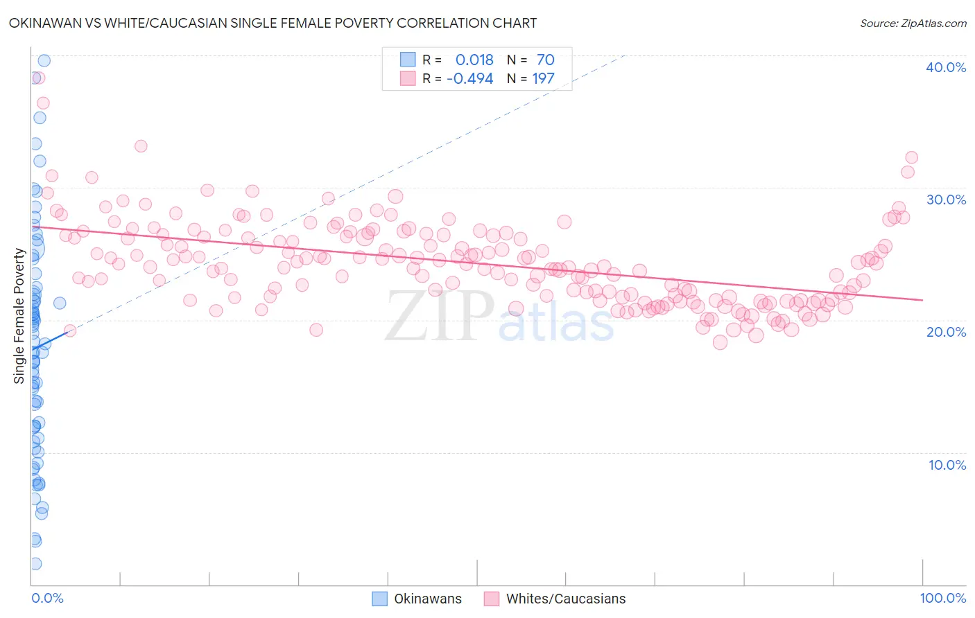 Okinawan vs White/Caucasian Single Female Poverty