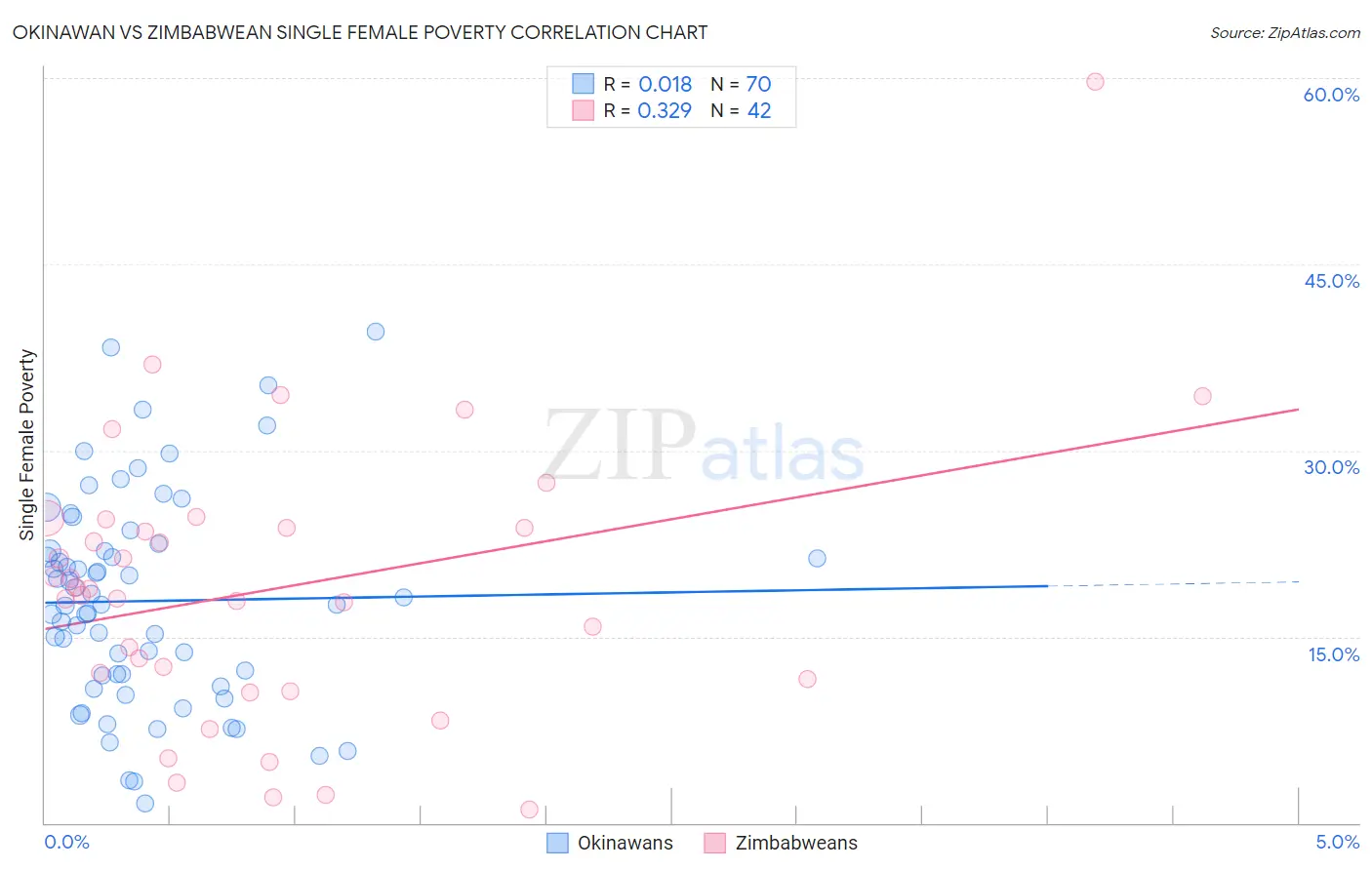 Okinawan vs Zimbabwean Single Female Poverty