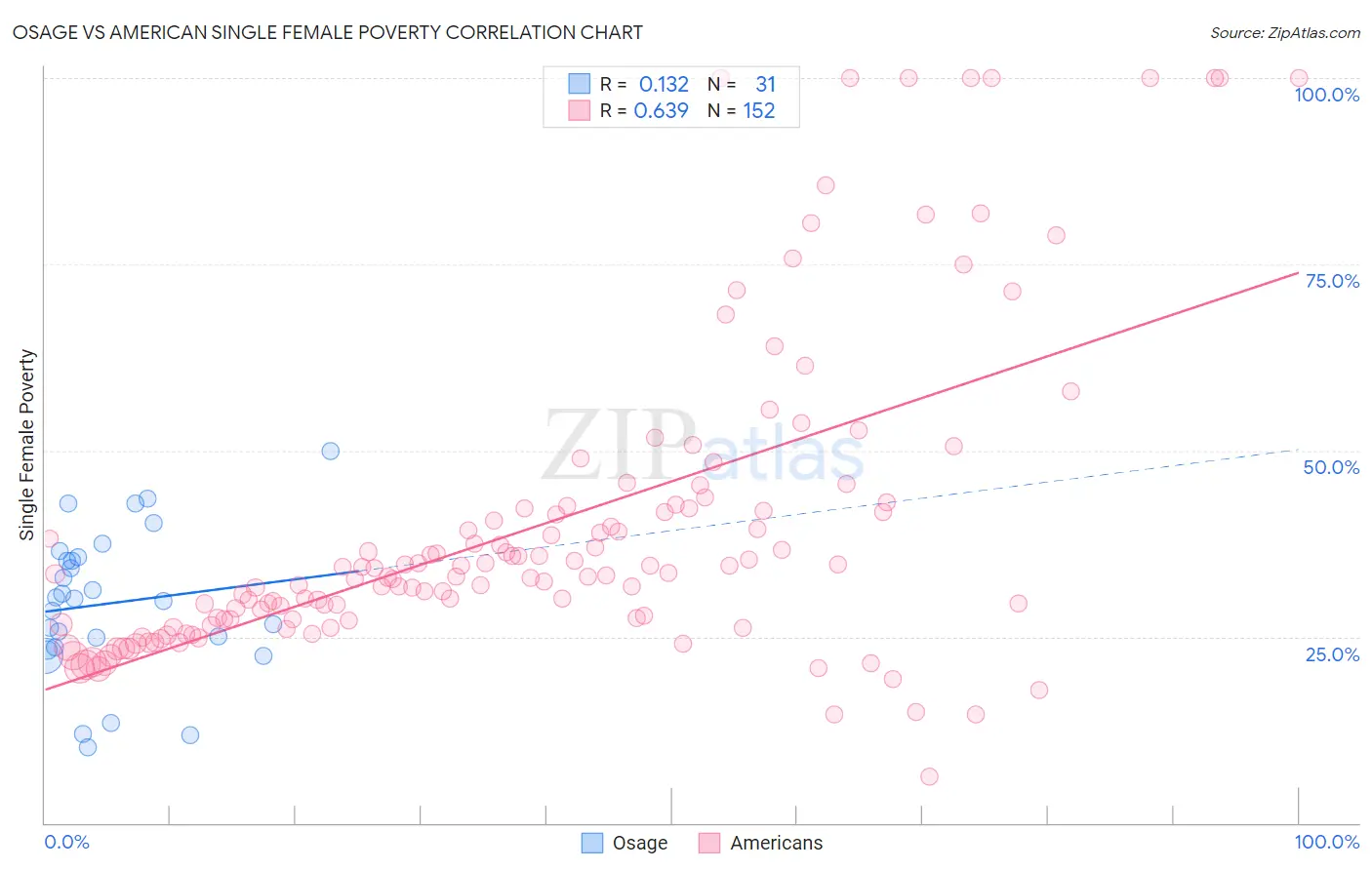 Osage vs American Single Female Poverty