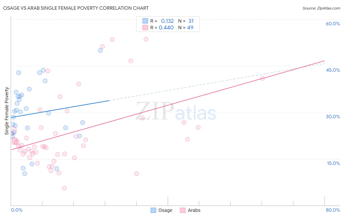 Osage vs Arab Single Female Poverty