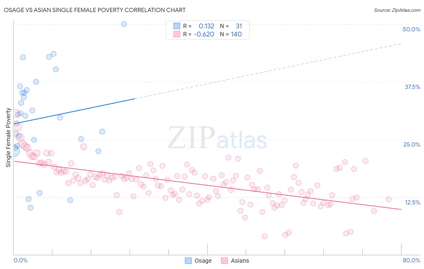 Osage vs Asian Single Female Poverty