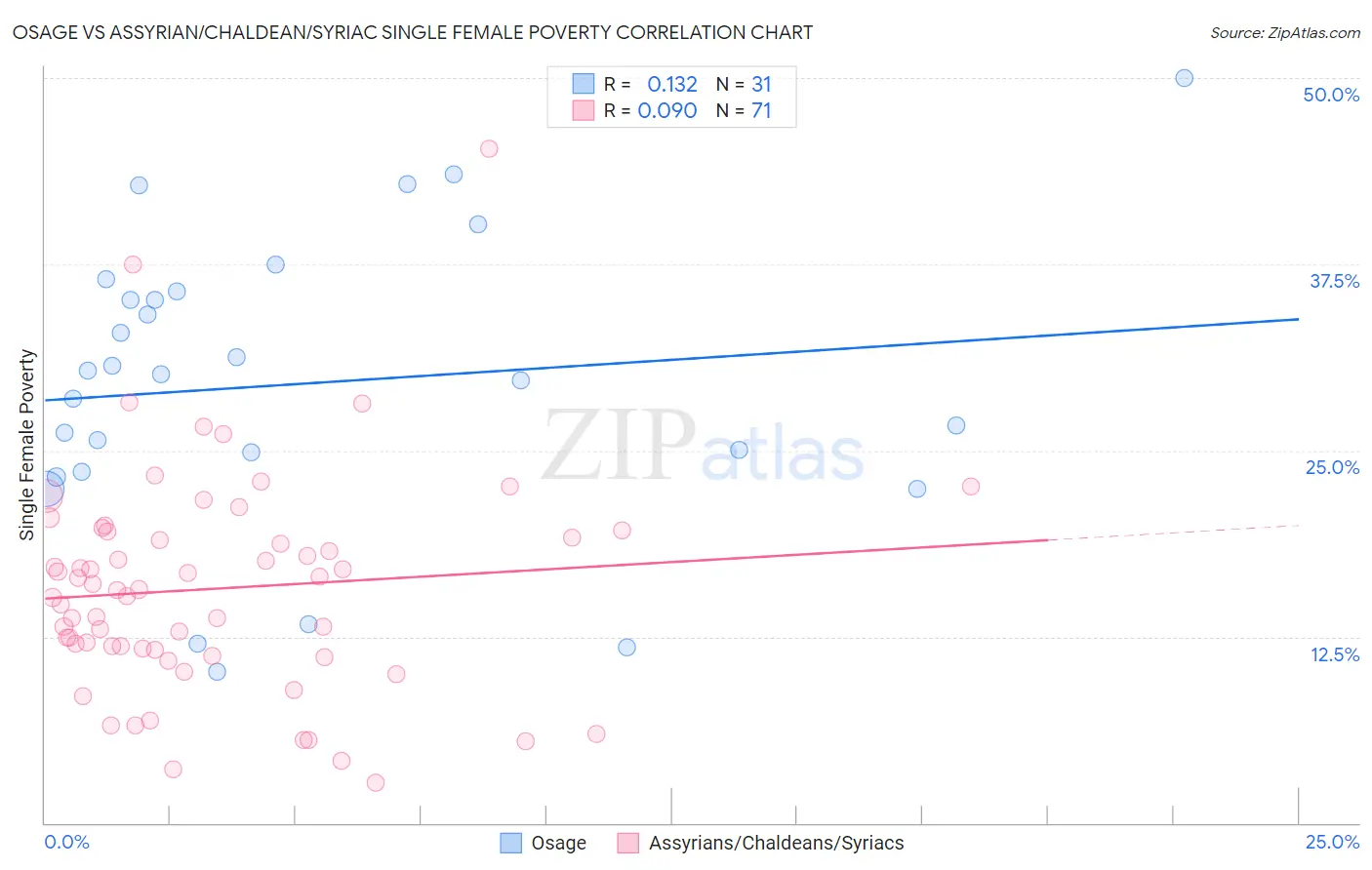 Osage vs Assyrian/Chaldean/Syriac Single Female Poverty