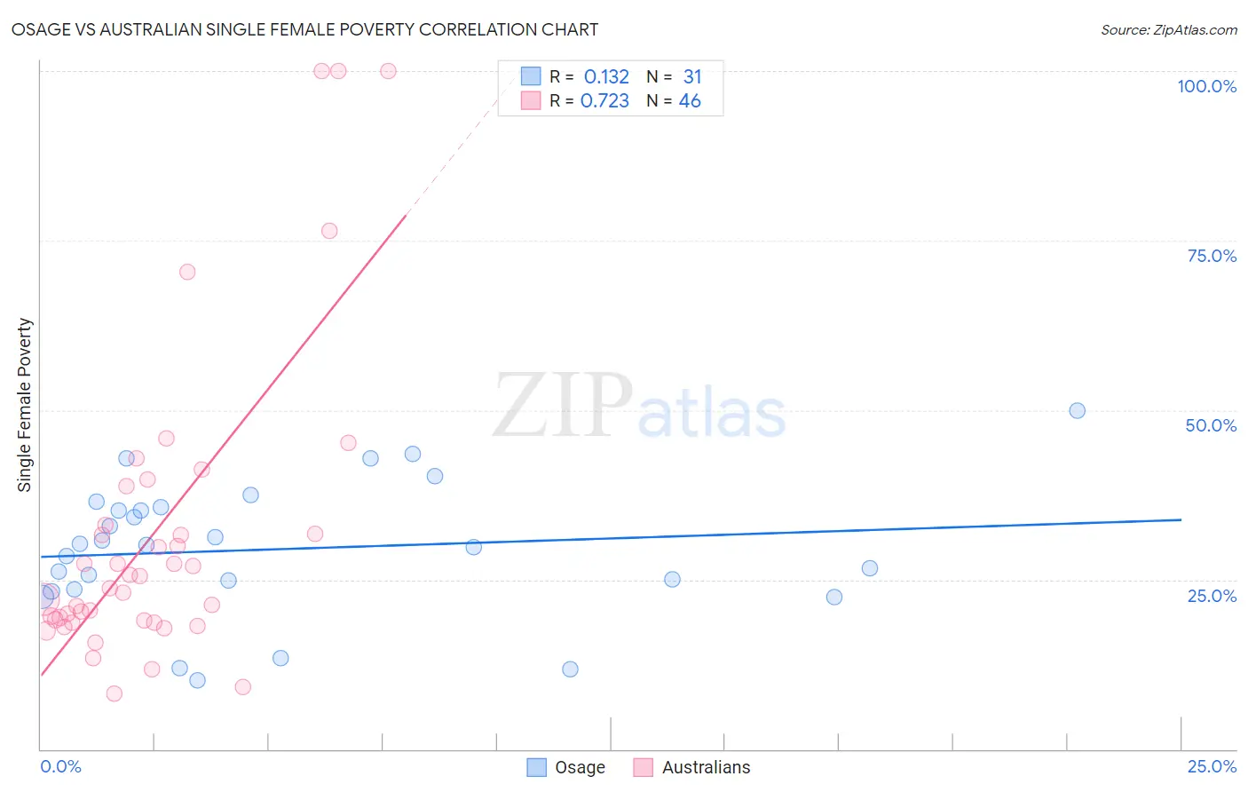 Osage vs Australian Single Female Poverty