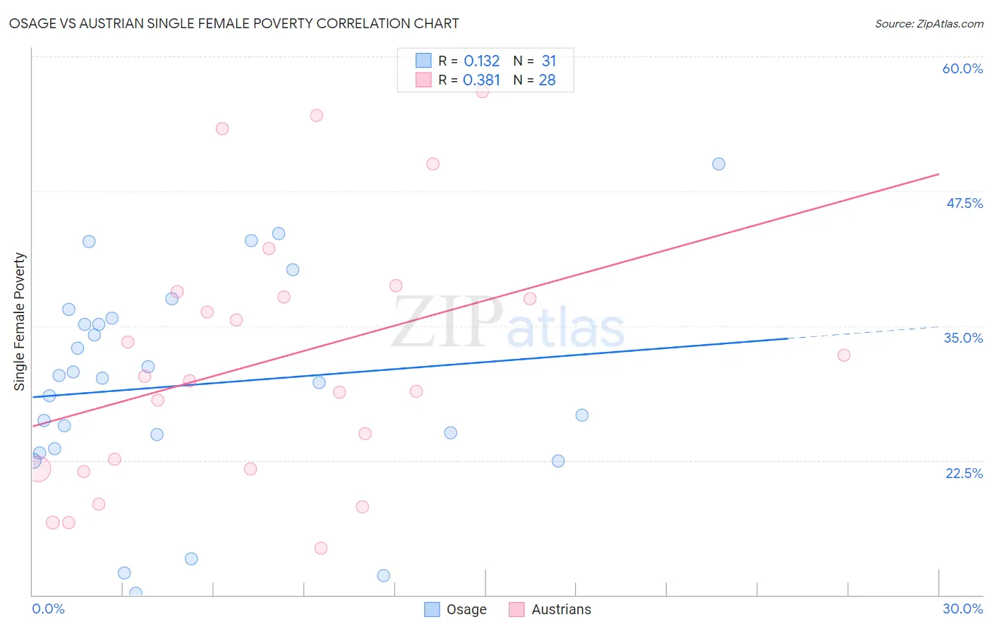 Osage vs Austrian Single Female Poverty