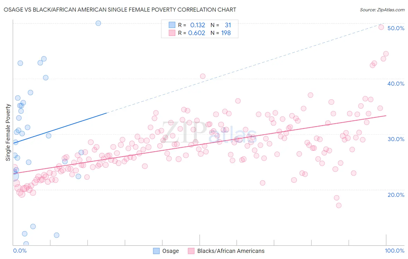 Osage vs Black/African American Single Female Poverty