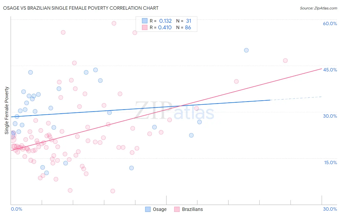 Osage vs Brazilian Single Female Poverty