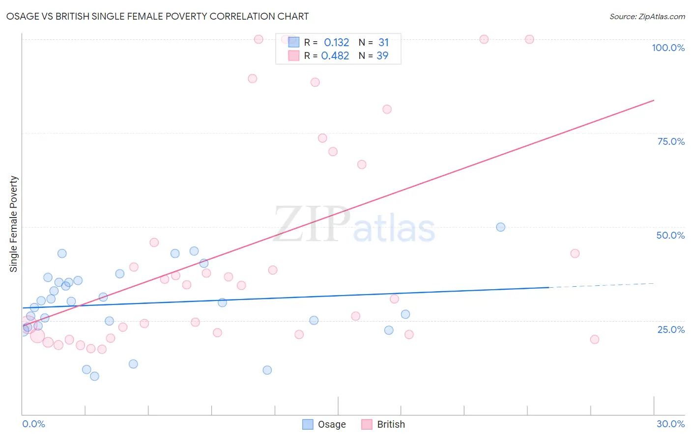 Osage vs British Single Female Poverty