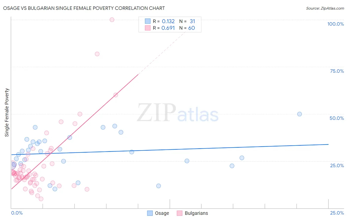 Osage vs Bulgarian Single Female Poverty