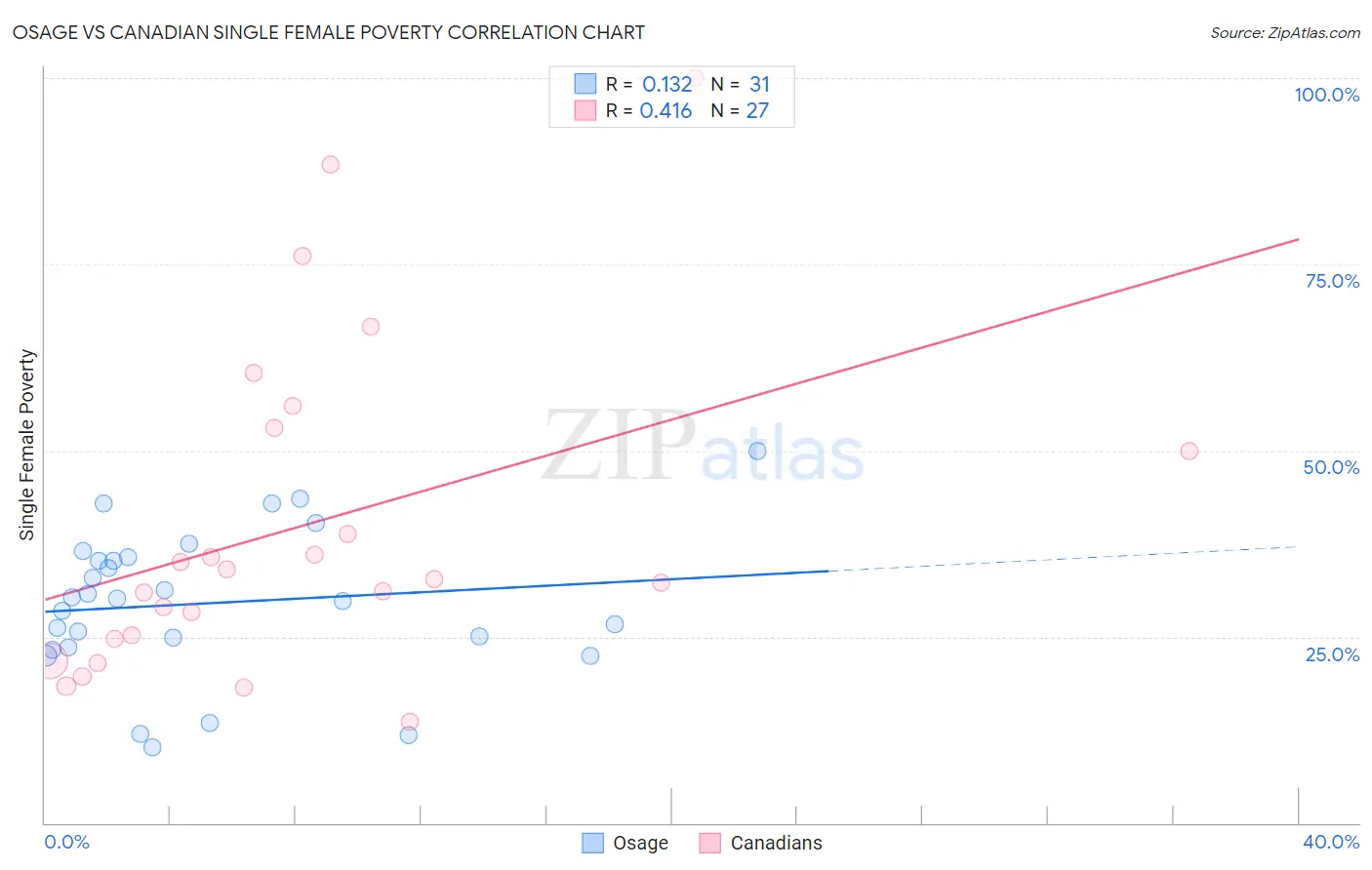 Osage vs Canadian Single Female Poverty