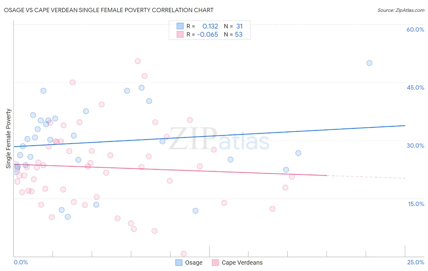 Osage vs Cape Verdean Single Female Poverty