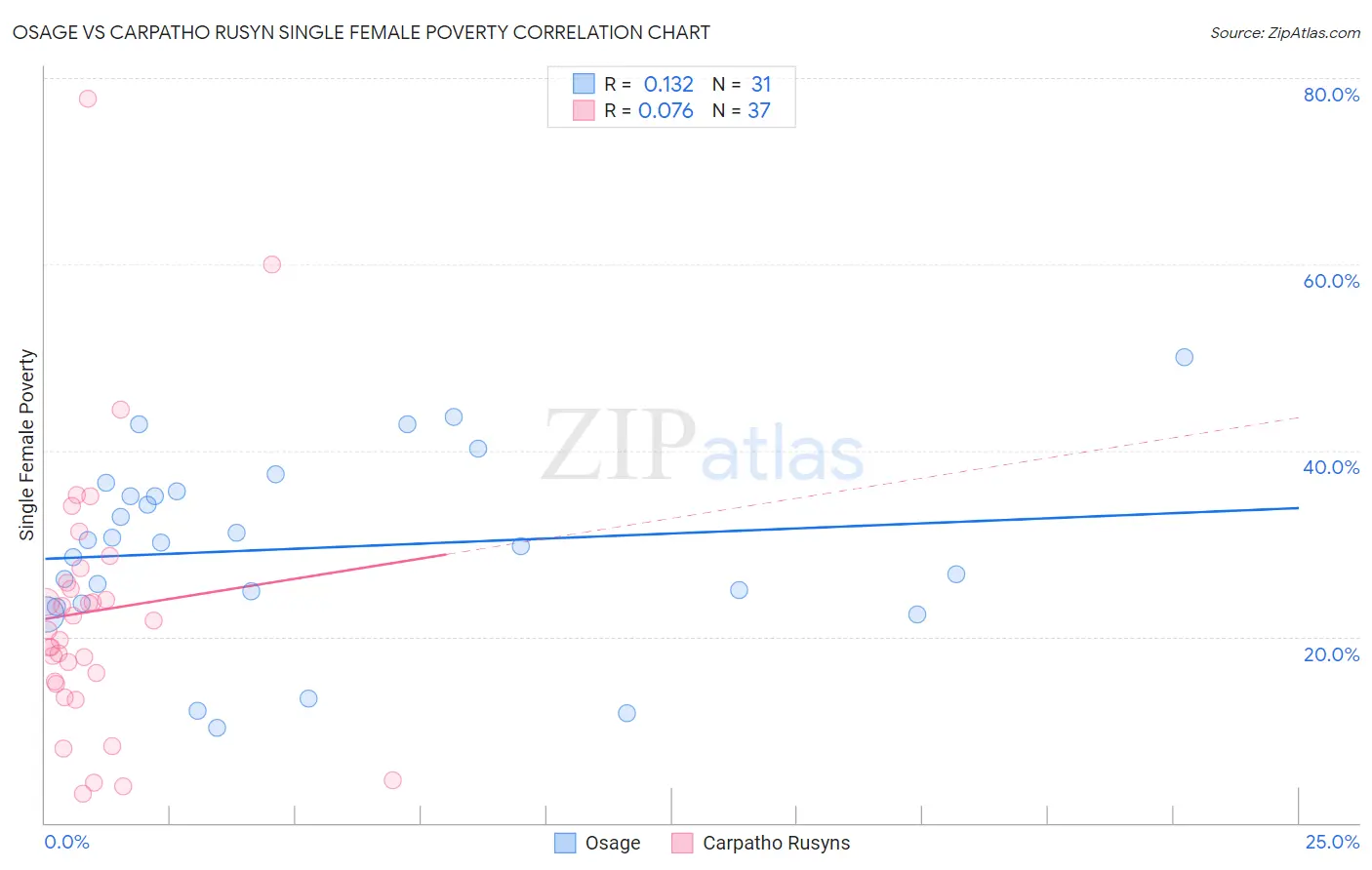 Osage vs Carpatho Rusyn Single Female Poverty