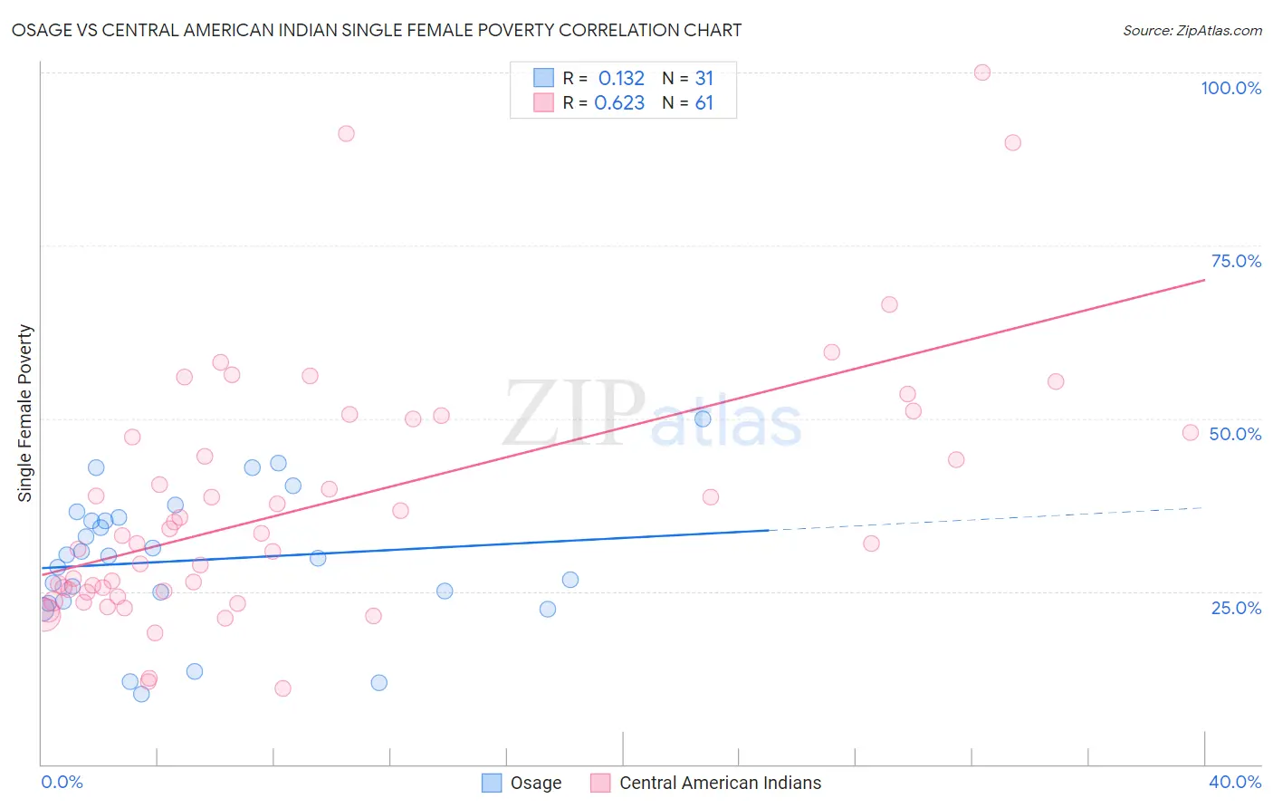 Osage vs Central American Indian Single Female Poverty