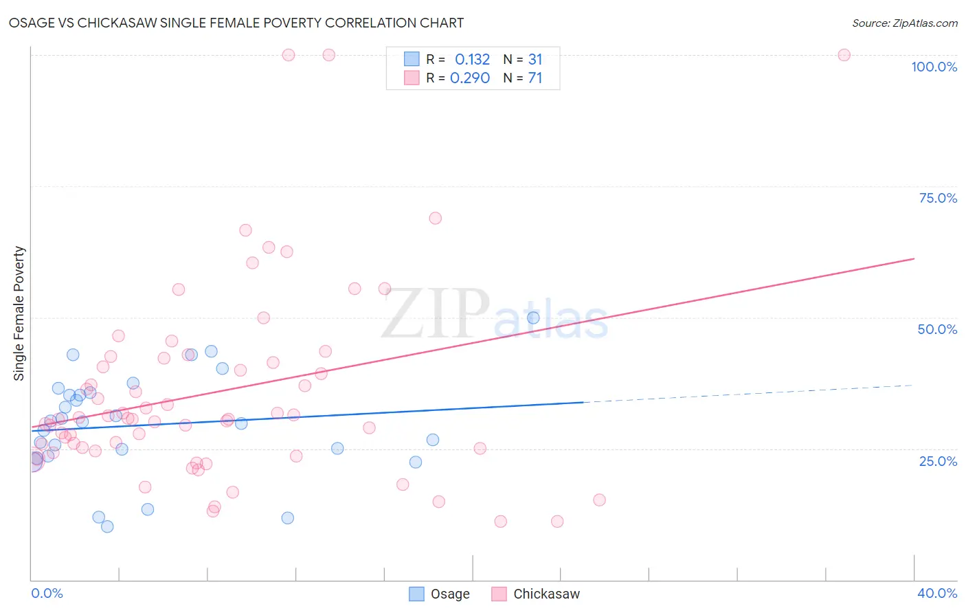 Osage vs Chickasaw Single Female Poverty