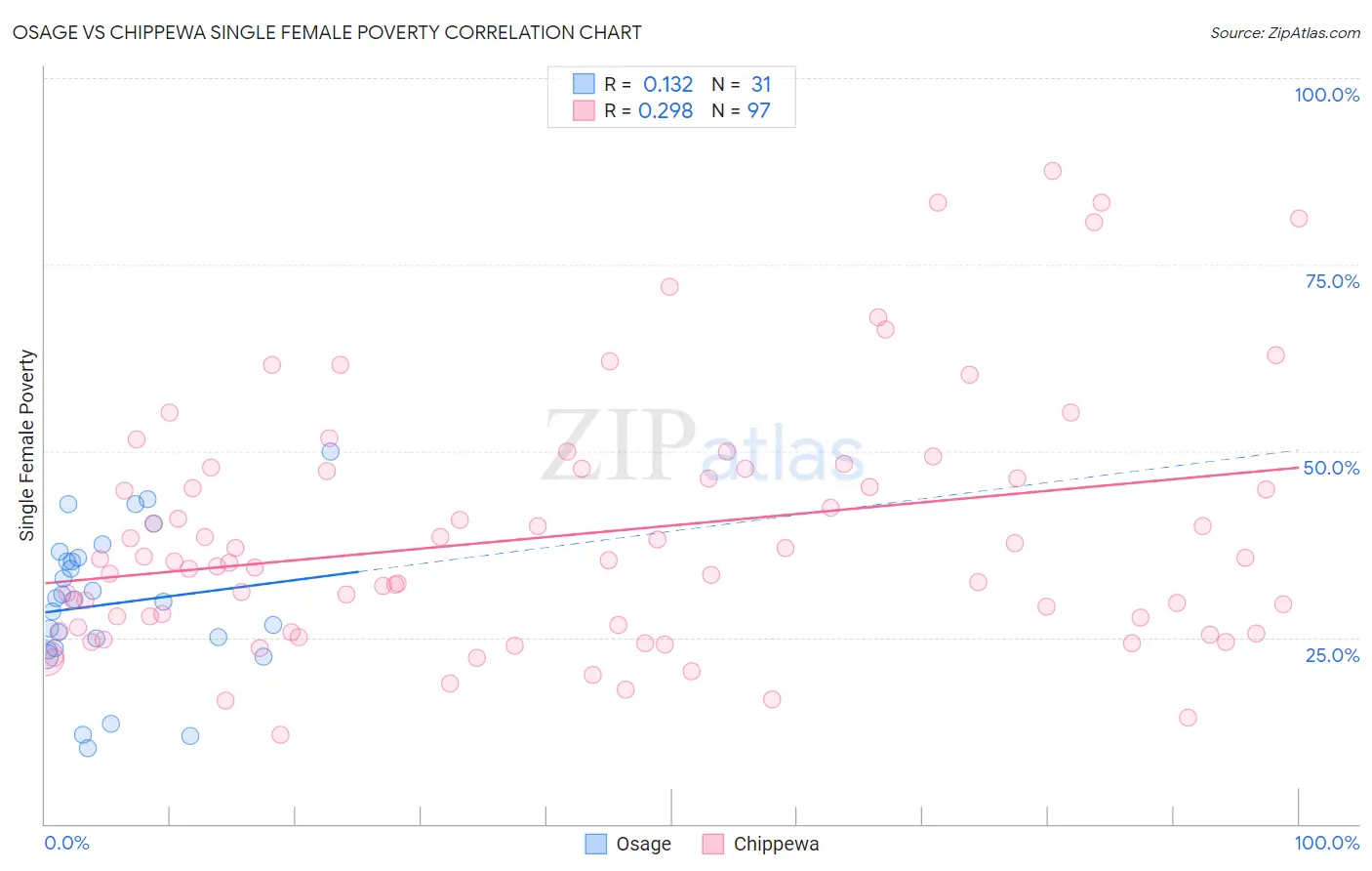 Osage vs Chippewa Single Female Poverty