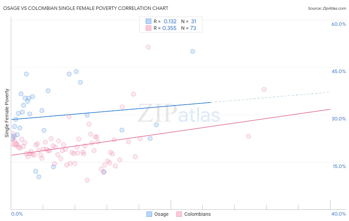 Osage vs Colombian Single Female Poverty