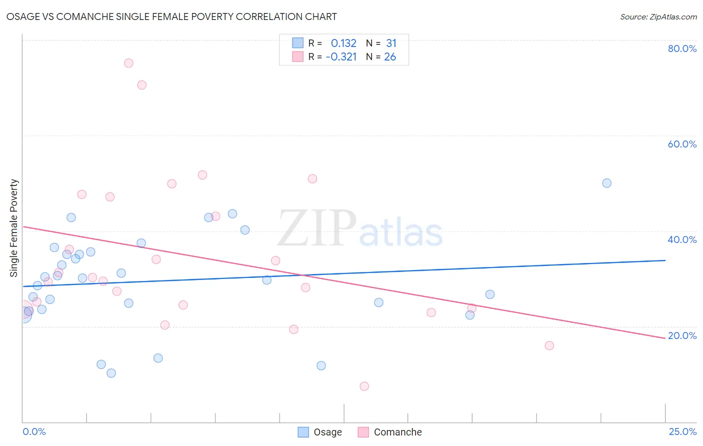 Osage vs Comanche Single Female Poverty