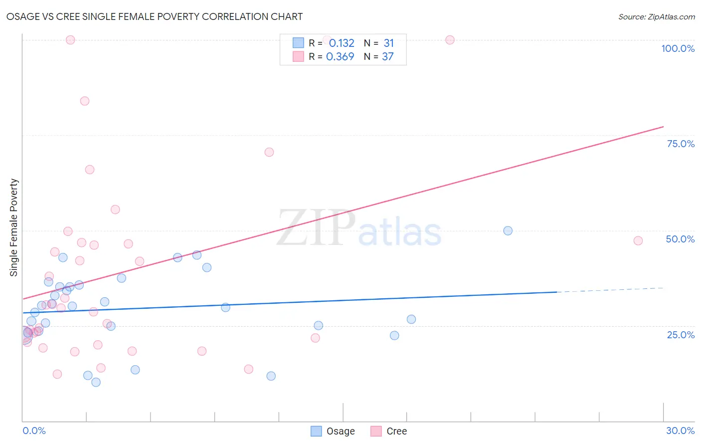 Osage vs Cree Single Female Poverty