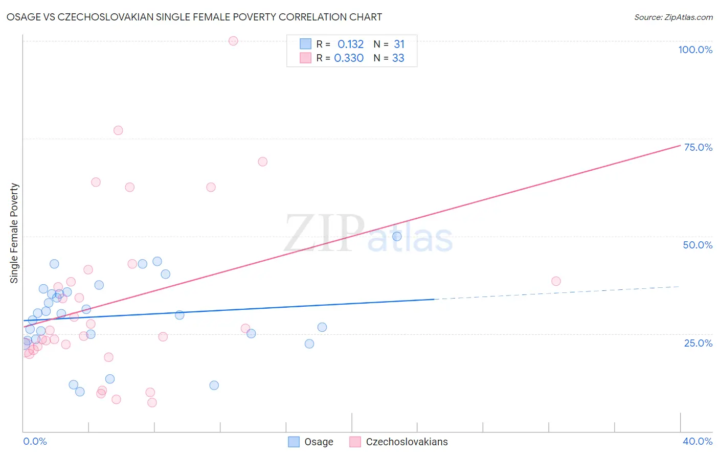 Osage vs Czechoslovakian Single Female Poverty