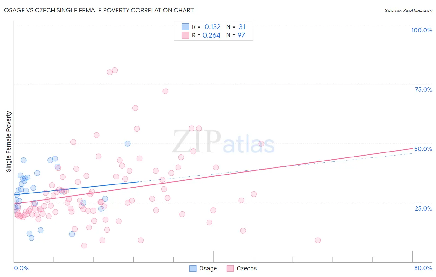 Osage vs Czech Single Female Poverty