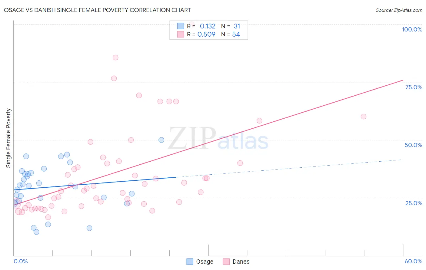 Osage vs Danish Single Female Poverty