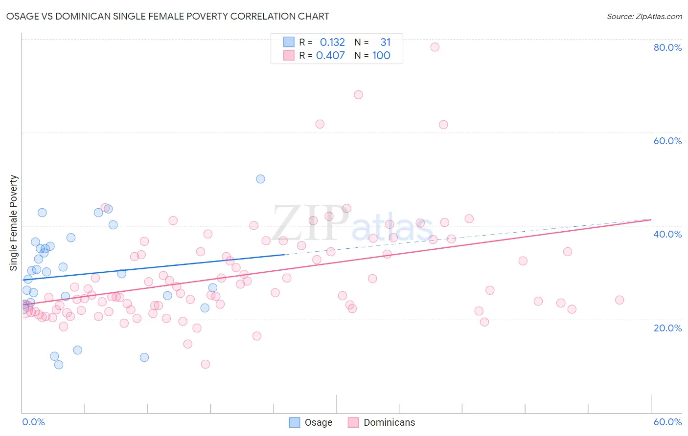 Osage vs Dominican Single Female Poverty