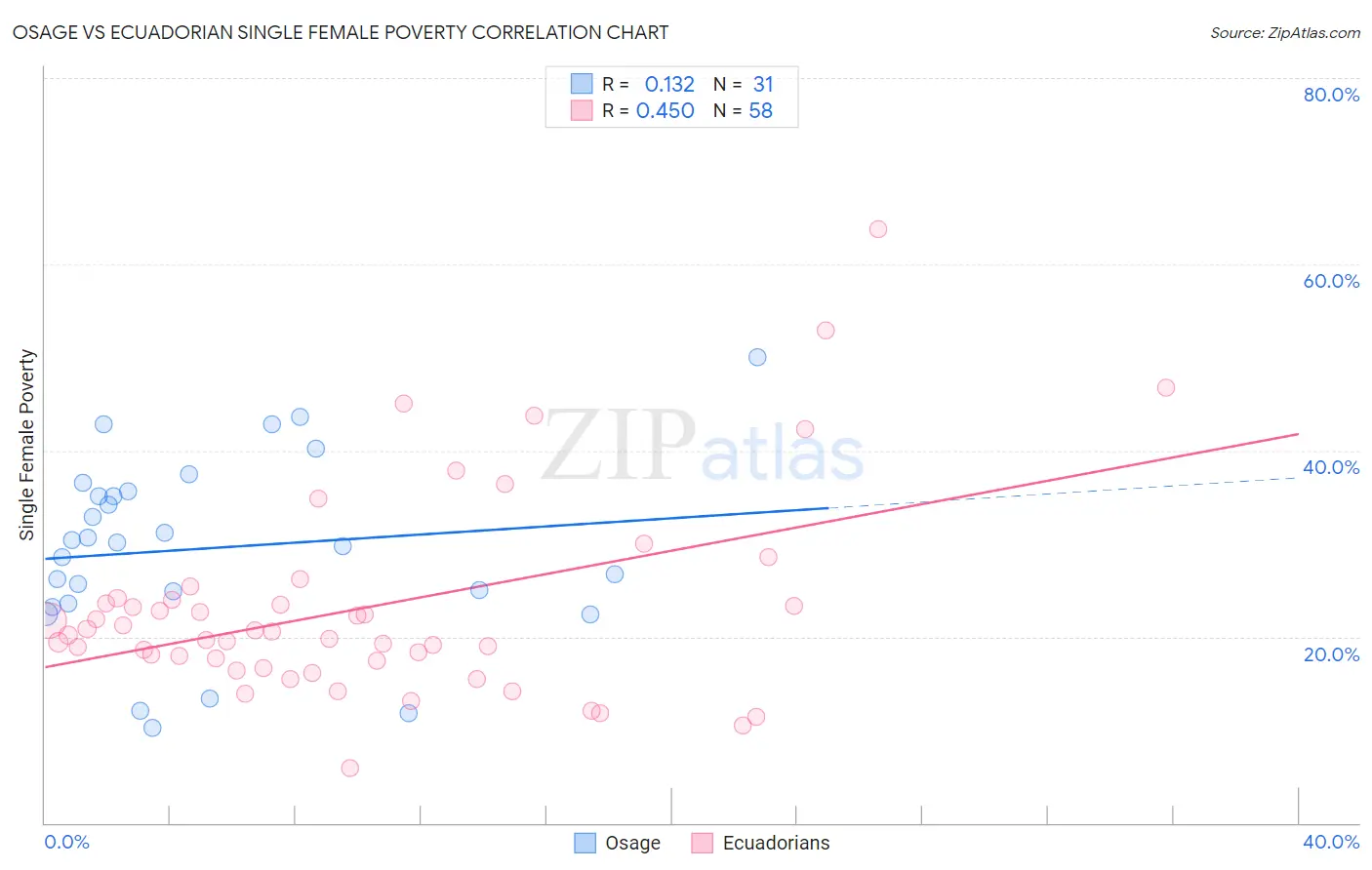 Osage vs Ecuadorian Single Female Poverty