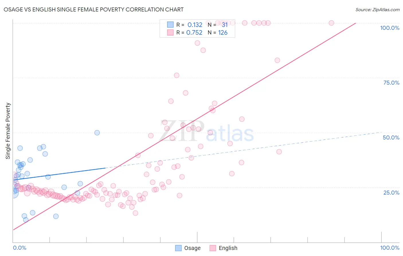 Osage vs English Single Female Poverty