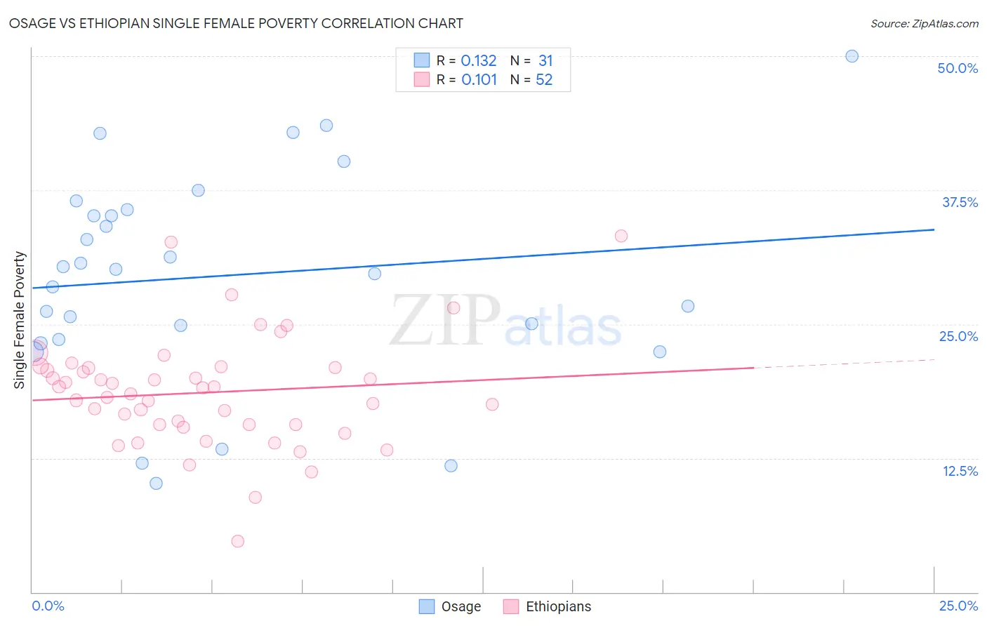 Osage vs Ethiopian Single Female Poverty