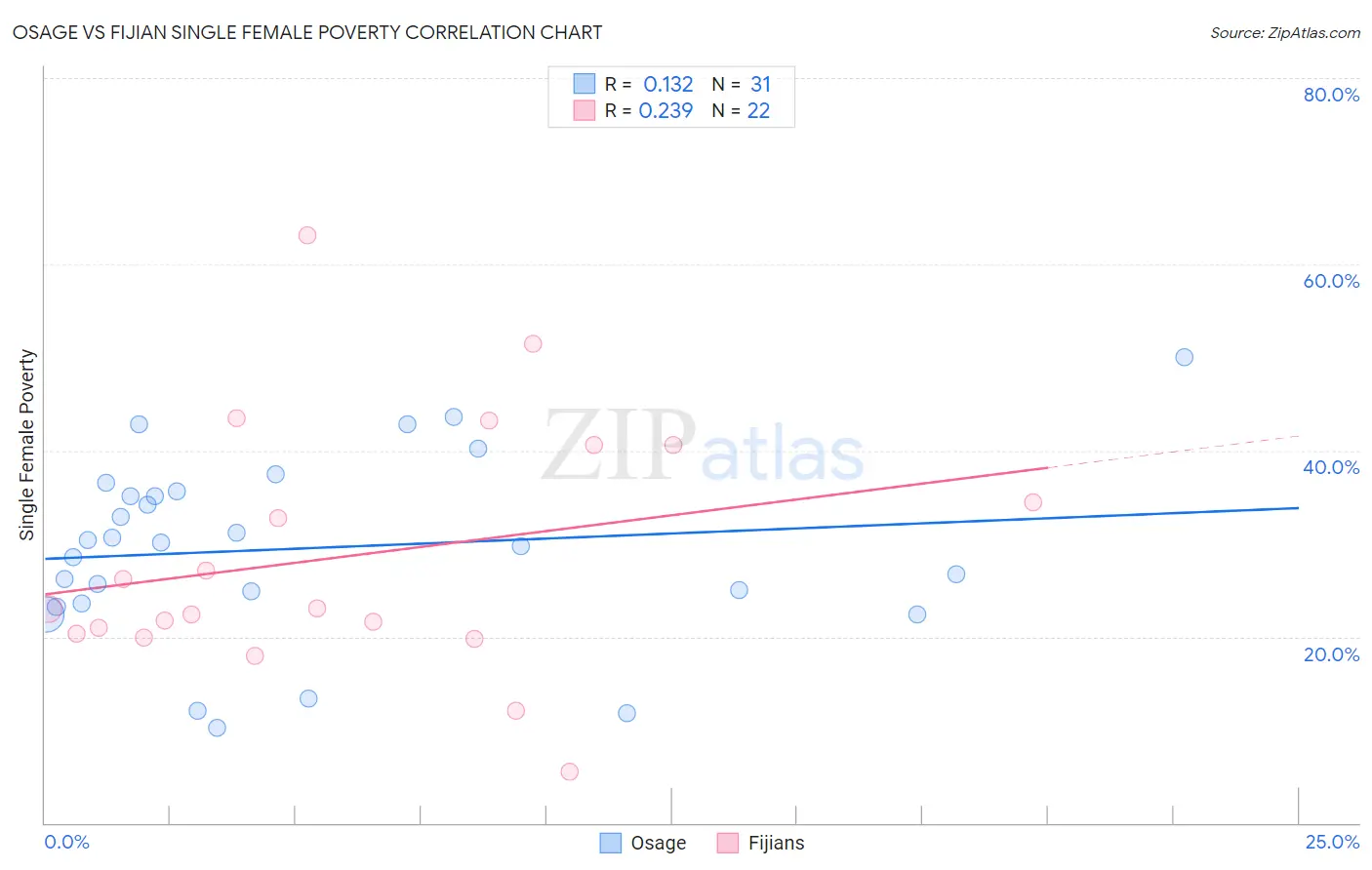 Osage vs Fijian Single Female Poverty