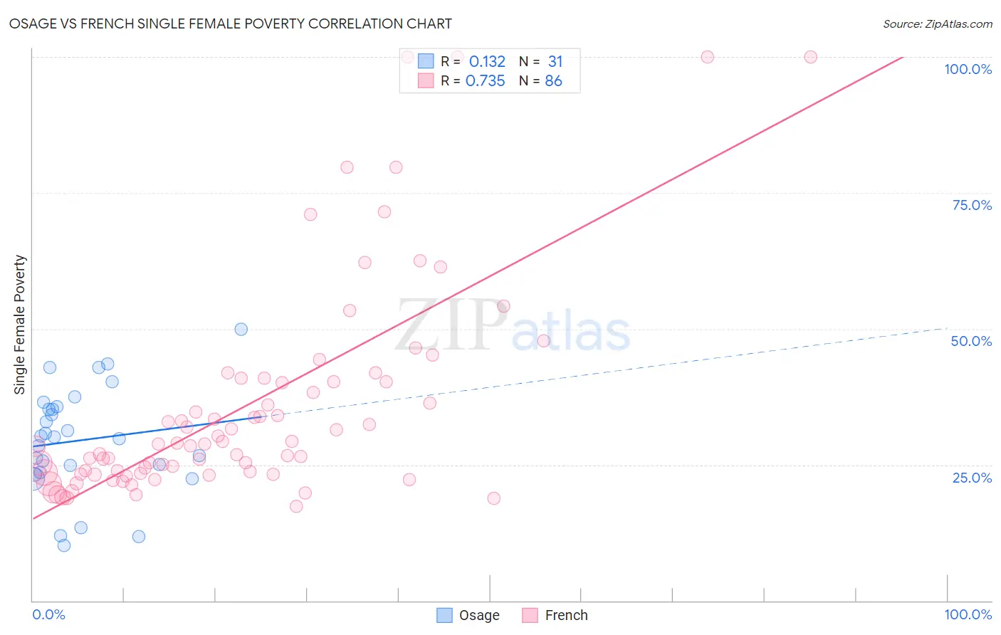 Osage vs French Single Female Poverty